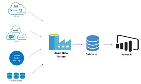 Since it comes with pre-built connectors, it provides a perfect solution for hybrid Extract-Transform-Load (ETL), Extract-Load-Transform (ELT), and other Data Integration pipelines. . Azure data factory